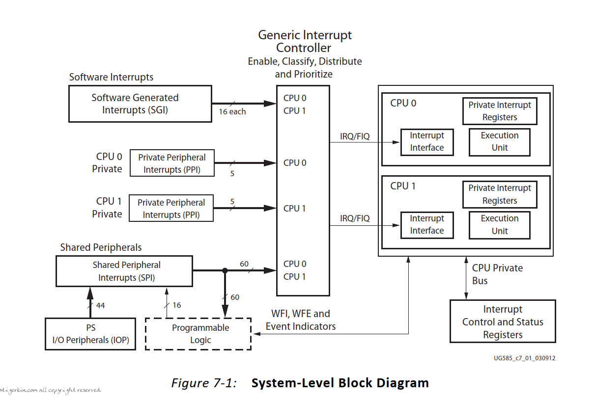 ZYNQ GIC Diagram.png